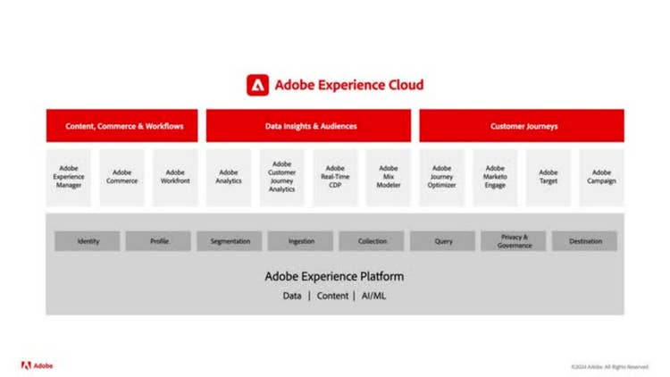 Overview of Adobe Experience Platform