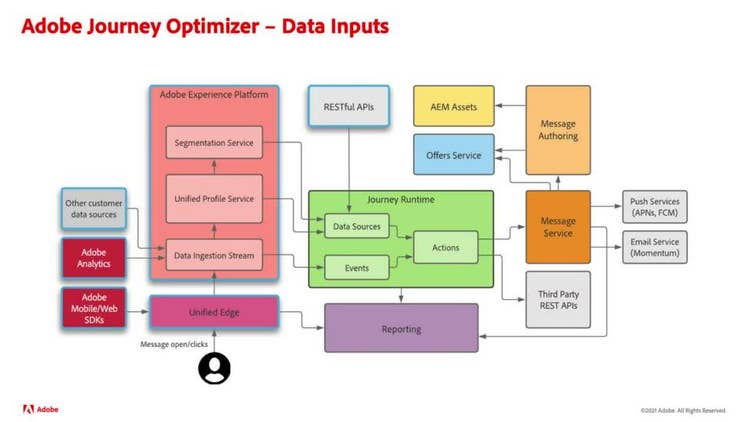 Adobe Journey Optimizer Architecture